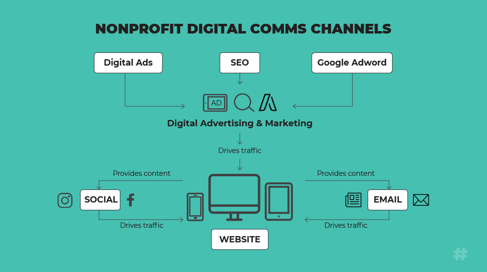 The Uncomplicated Guide To A Nonprofit Digital Strategy In 2019